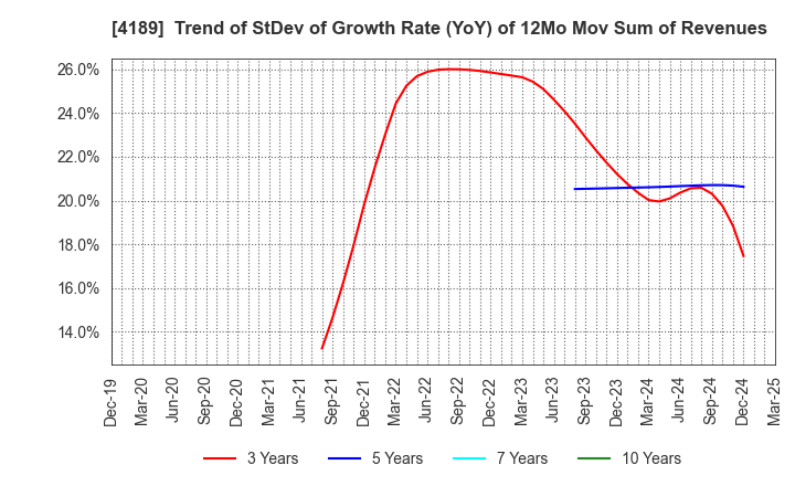 4189 KH Neochem Co.,Ltd.: Trend of StDev of Growth Rate (YoY) of 12Mo Mov Sum of Revenues