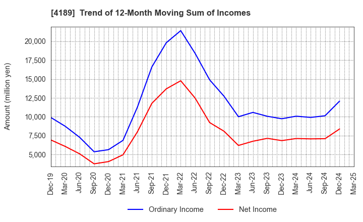 4189 KH Neochem Co.,Ltd.: Trend of 12-Month Moving Sum of Incomes
