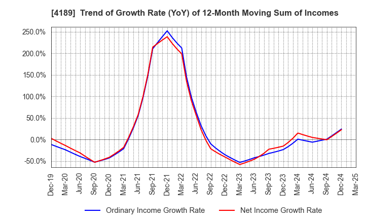 4189 KH Neochem Co.,Ltd.: Trend of Growth Rate (YoY) of 12-Month Moving Sum of Incomes