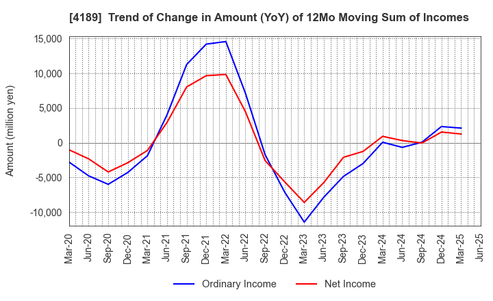 4189 KH Neochem Co.,Ltd.: Trend of Change in Amount (YoY) of 12Mo Moving Sum of Incomes