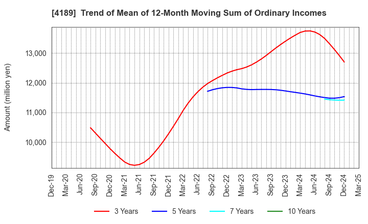 4189 KH Neochem Co.,Ltd.: Trend of Mean of 12-Month Moving Sum of Ordinary Incomes