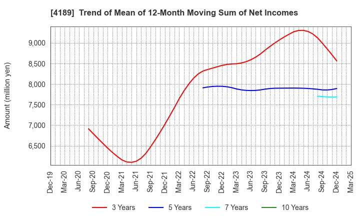 4189 KH Neochem Co.,Ltd.: Trend of Mean of 12-Month Moving Sum of Net Incomes