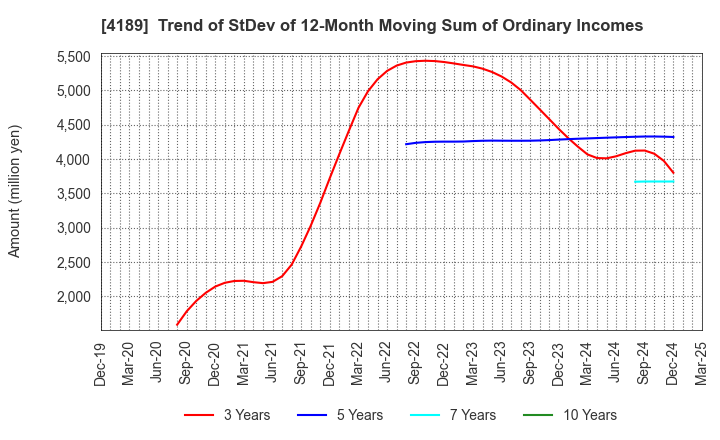 4189 KH Neochem Co.,Ltd.: Trend of StDev of 12-Month Moving Sum of Ordinary Incomes