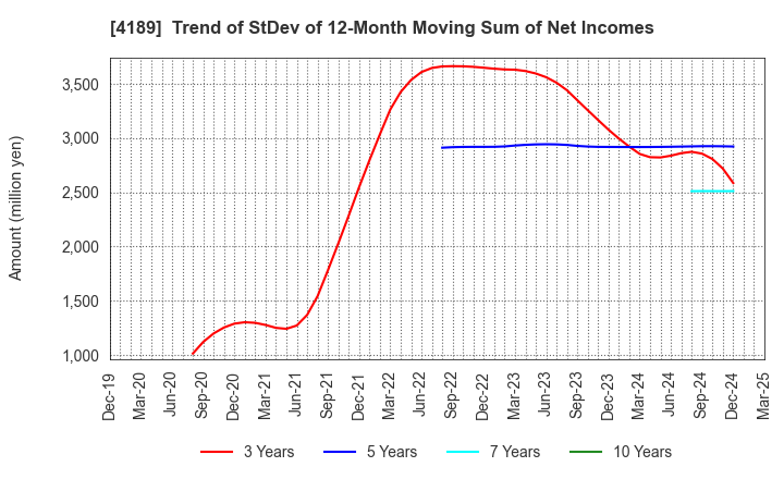 4189 KH Neochem Co.,Ltd.: Trend of StDev of 12-Month Moving Sum of Net Incomes