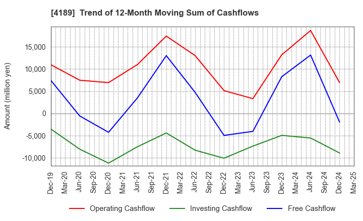 4189 KH Neochem Co.,Ltd.: Trend of 12-Month Moving Sum of Cashflows
