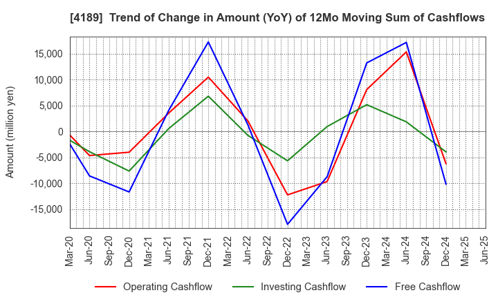 4189 KH Neochem Co.,Ltd.: Trend of Change in Amount (YoY) of 12Mo Moving Sum of Cashflows