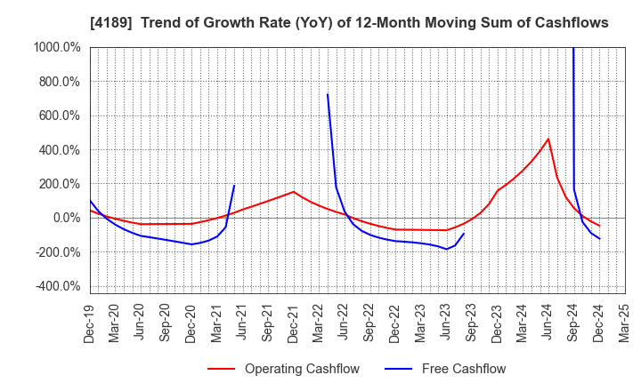 4189 KH Neochem Co.,Ltd.: Trend of Growth Rate (YoY) of 12-Month Moving Sum of Cashflows