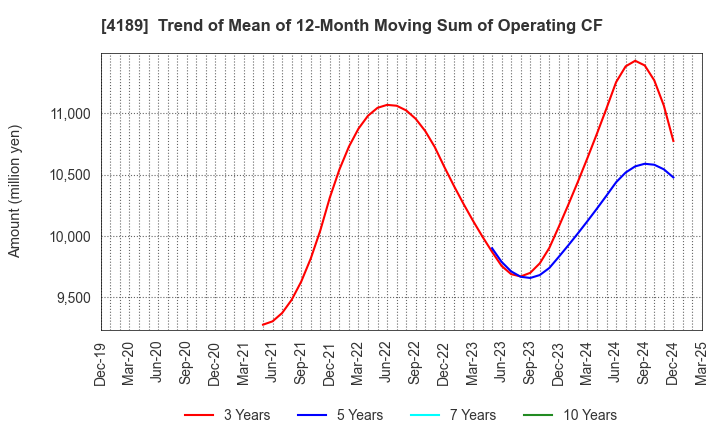 4189 KH Neochem Co.,Ltd.: Trend of Mean of 12-Month Moving Sum of Operating CF