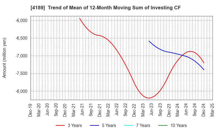 4189 KH Neochem Co.,Ltd.: Trend of Mean of 12-Month Moving Sum of Investing CF