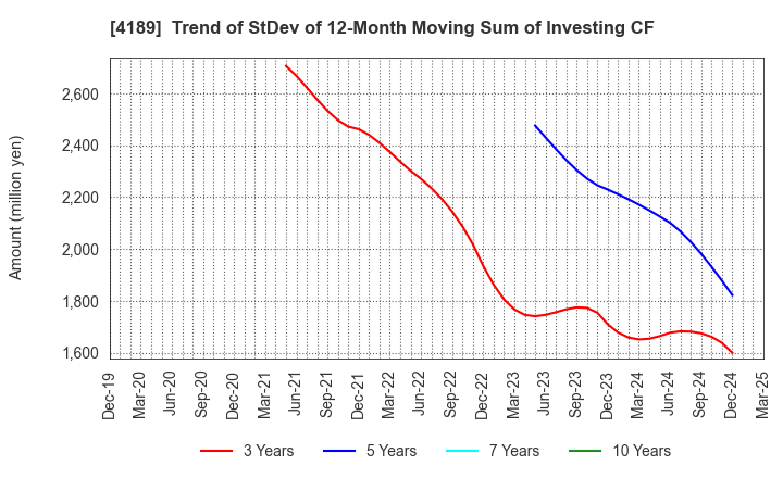 4189 KH Neochem Co.,Ltd.: Trend of StDev of 12-Month Moving Sum of Investing CF