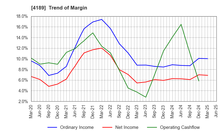4189 KH Neochem Co.,Ltd.: Trend of Margin