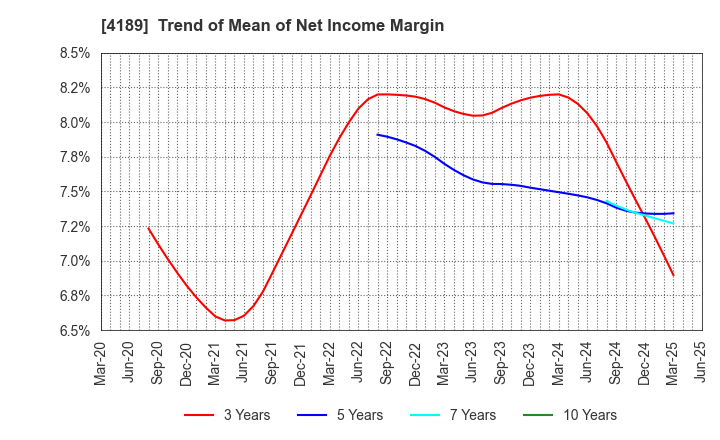 4189 KH Neochem Co.,Ltd.: Trend of Mean of Net Income Margin