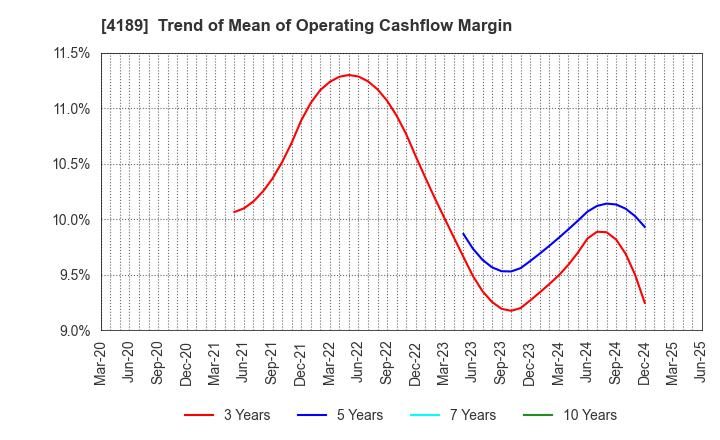 4189 KH Neochem Co.,Ltd.: Trend of Mean of Operating Cashflow Margin