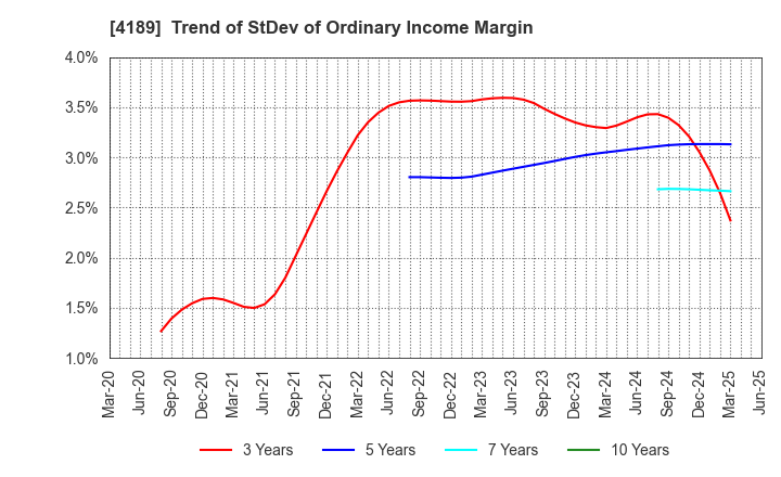 4189 KH Neochem Co.,Ltd.: Trend of StDev of Ordinary Income Margin