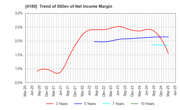 4189 KH Neochem Co.,Ltd.: Trend of StDev of Net Income Margin