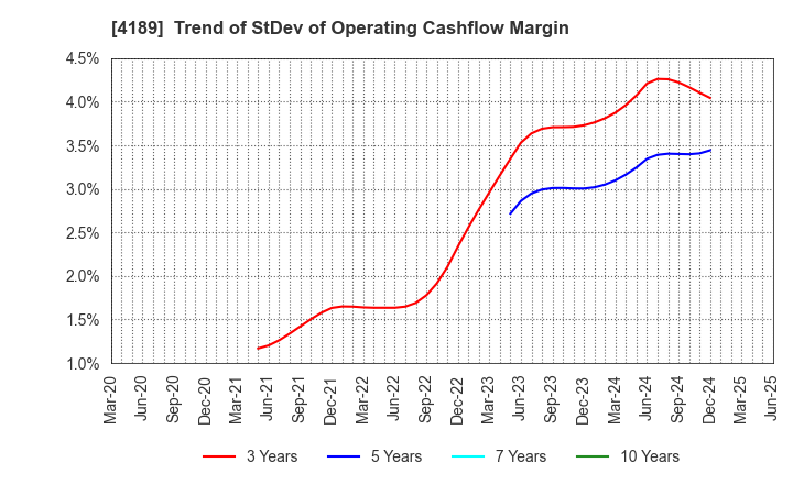 4189 KH Neochem Co.,Ltd.: Trend of StDev of Operating Cashflow Margin