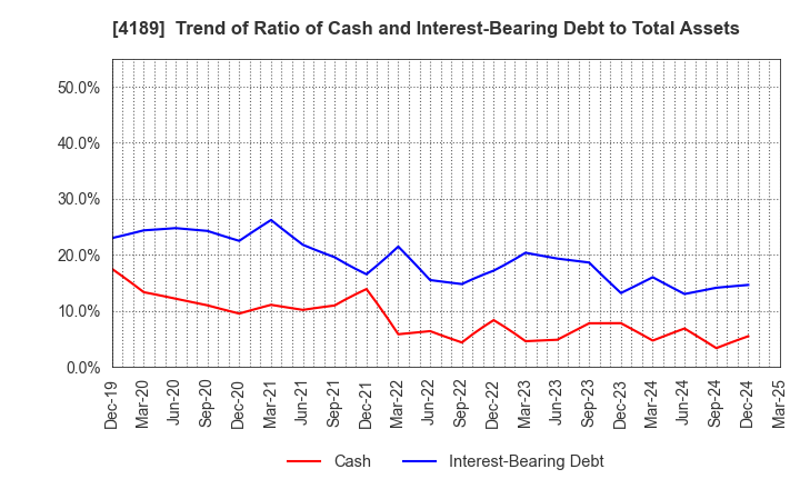 4189 KH Neochem Co.,Ltd.: Trend of Ratio of Cash and Interest-Bearing Debt to Total Assets