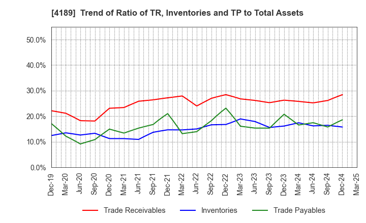 4189 KH Neochem Co.,Ltd.: Trend of Ratio of TR, Inventories and TP to Total Assets