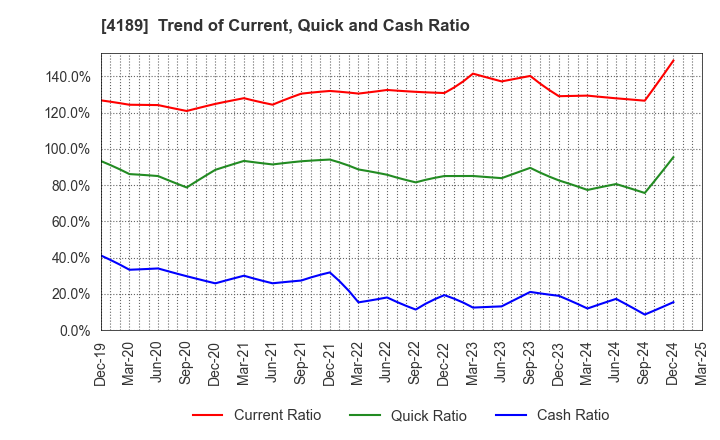 4189 KH Neochem Co.,Ltd.: Trend of Current, Quick and Cash Ratio