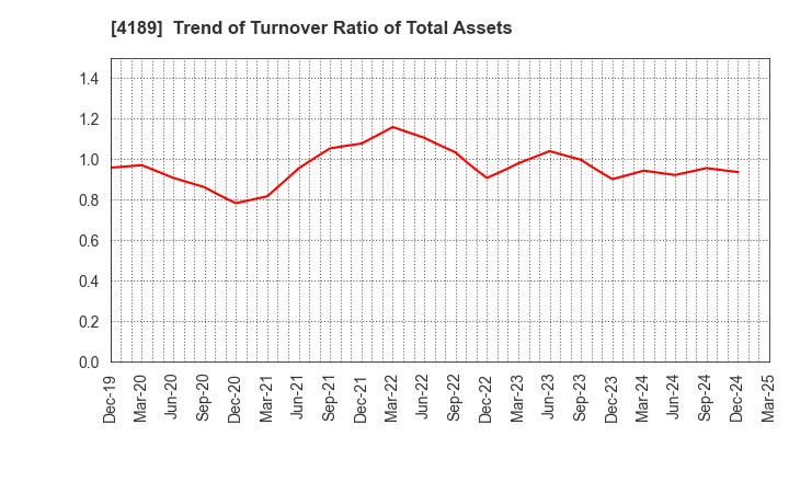 4189 KH Neochem Co.,Ltd.: Trend of Turnover Ratio of Total Assets