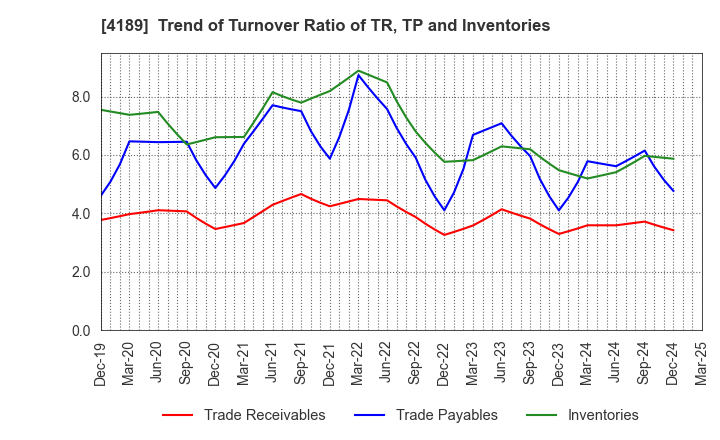 4189 KH Neochem Co.,Ltd.: Trend of Turnover Ratio of TR, TP and Inventories