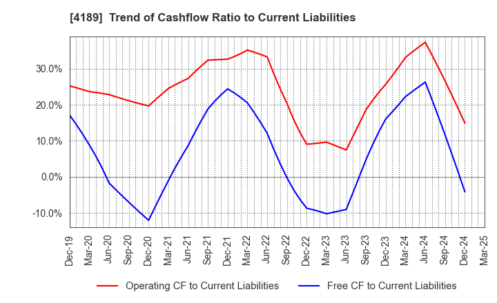 4189 KH Neochem Co.,Ltd.: Trend of Cashflow Ratio to Current Liabilities
