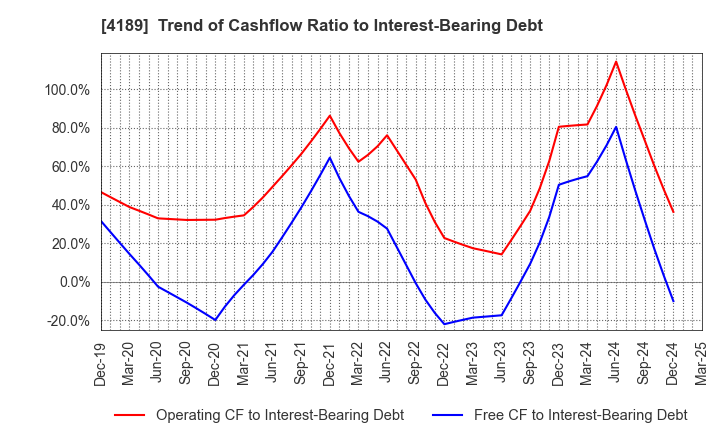 4189 KH Neochem Co.,Ltd.: Trend of Cashflow Ratio to Interest-Bearing Debt