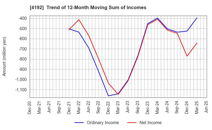 4192 SpiderPlus & Co.: Trend of 12-Month Moving Sum of Incomes