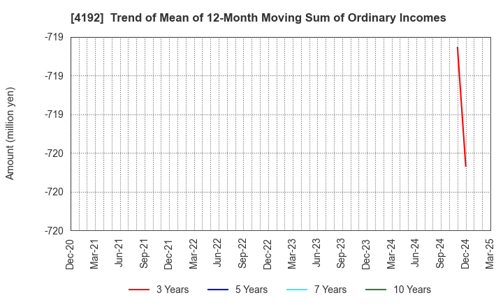 4192 SpiderPlus & Co.: Trend of Mean of 12-Month Moving Sum of Ordinary Incomes