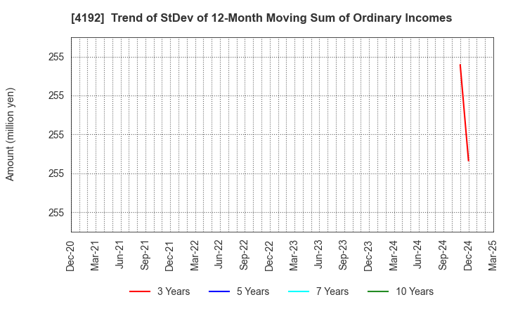 4192 SpiderPlus & Co.: Trend of StDev of 12-Month Moving Sum of Ordinary Incomes
