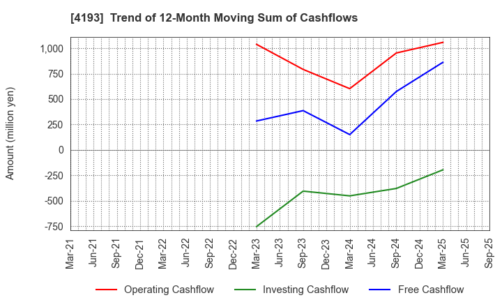 4193 Fabrica Holdings Co., Ltd.: Trend of 12-Month Moving Sum of Cashflows
