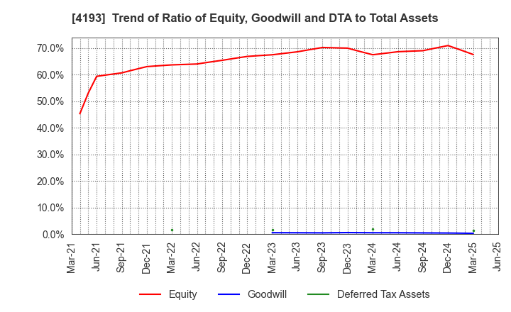 4193 Fabrica Holdings Co., Ltd.: Trend of Ratio of Equity, Goodwill and DTA to Total Assets
