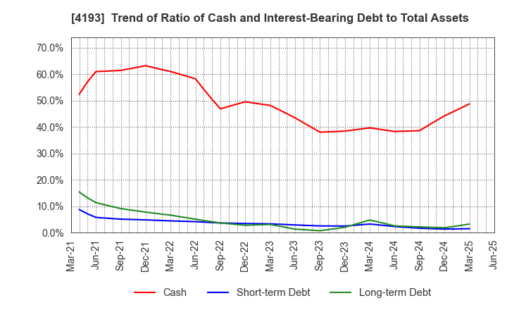 4193 Fabrica Holdings Co., Ltd.: Trend of Ratio of Cash and Interest-Bearing Debt to Total Assets
