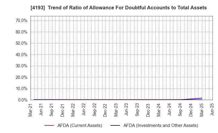 4193 Fabrica Holdings Co., Ltd.: Trend of Ratio of Allowance For Doubtful Accounts to Total Assets