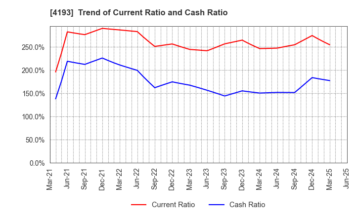 4193 Fabrica Holdings Co., Ltd.: Trend of Current Ratio and Cash Ratio