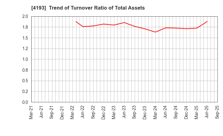 4193 Fabrica Holdings Co., Ltd.: Trend of Turnover Ratio of Total Assets