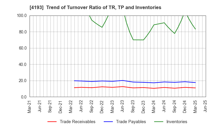 4193 Fabrica Holdings Co., Ltd.: Trend of Turnover Ratio of TR, TP and Inventories