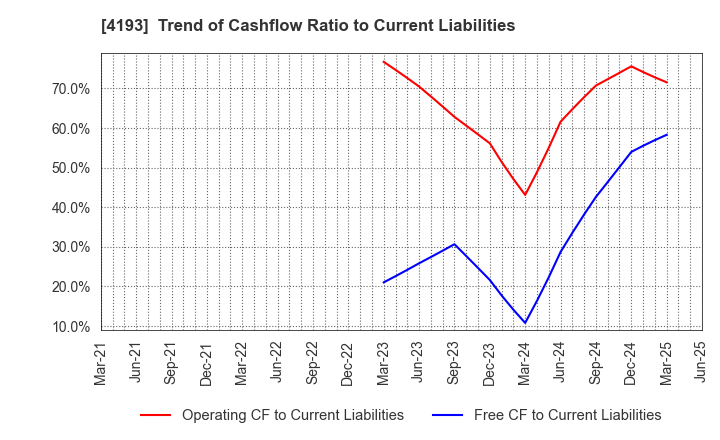 4193 Fabrica Holdings Co., Ltd.: Trend of Cashflow Ratio to Current Liabilities