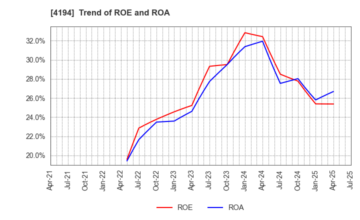 4194 Visional,Inc.: Trend of ROE and ROA