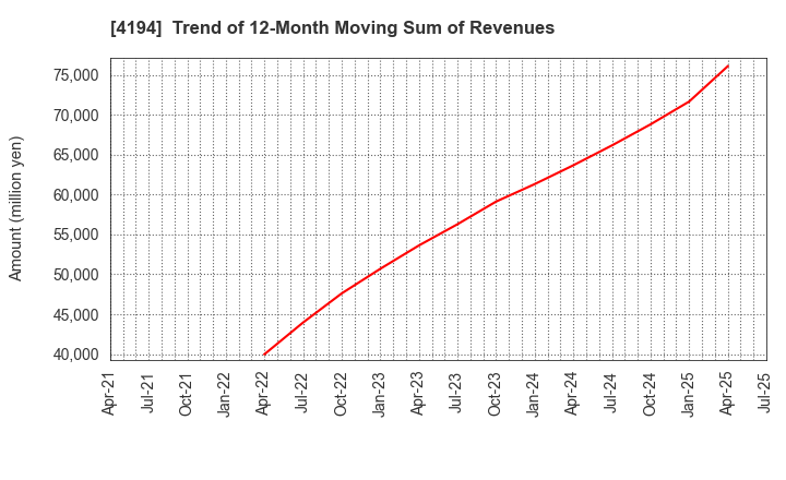 4194 Visional,Inc.: Trend of 12-Month Moving Sum of Revenues