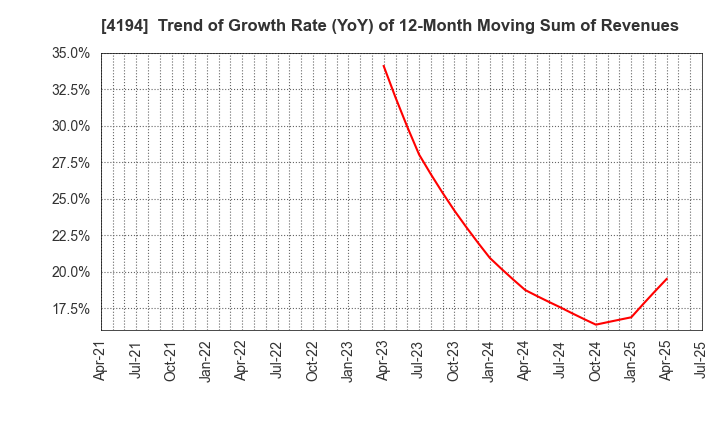 4194 Visional,Inc.: Trend of Growth Rate (YoY) of 12-Month Moving Sum of Revenues