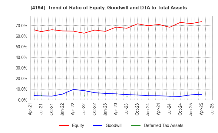 4194 Visional,Inc.: Trend of Ratio of Equity, Goodwill and DTA to Total Assets