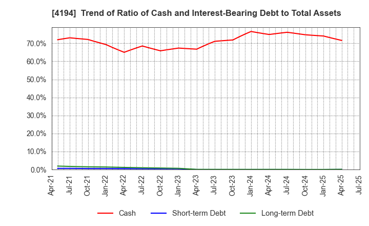 4194 Visional,Inc.: Trend of Ratio of Cash and Interest-Bearing Debt to Total Assets