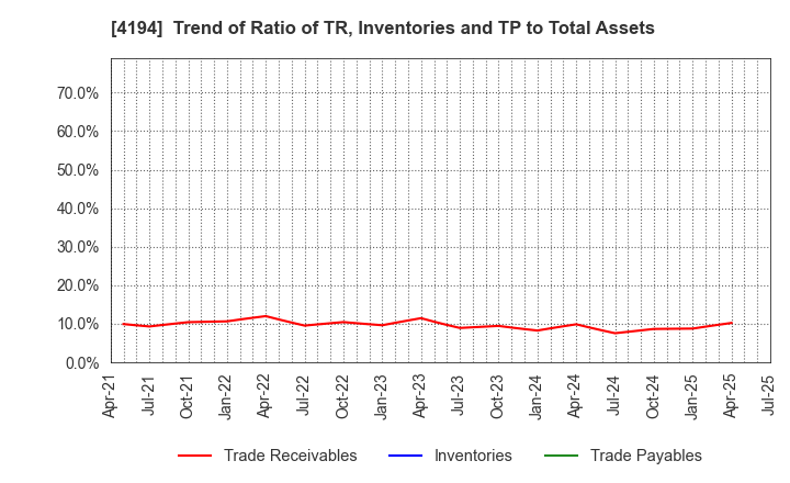 4194 Visional,Inc.: Trend of Ratio of TR, Inventories and TP to Total Assets