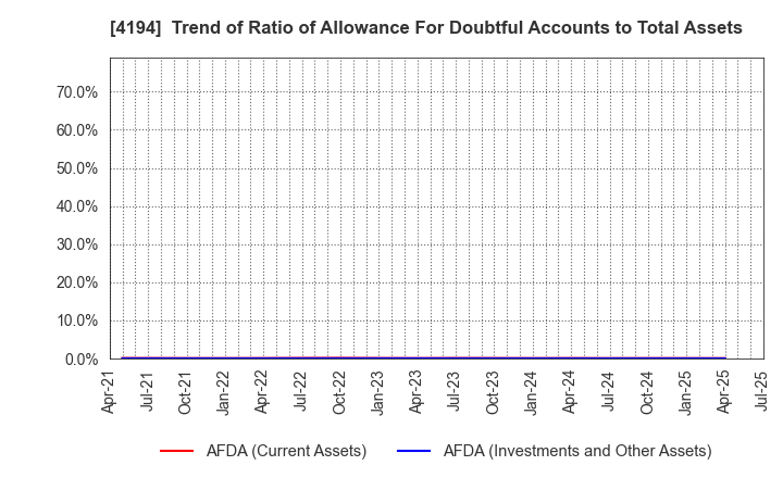 4194 Visional,Inc.: Trend of Ratio of Allowance For Doubtful Accounts to Total Assets