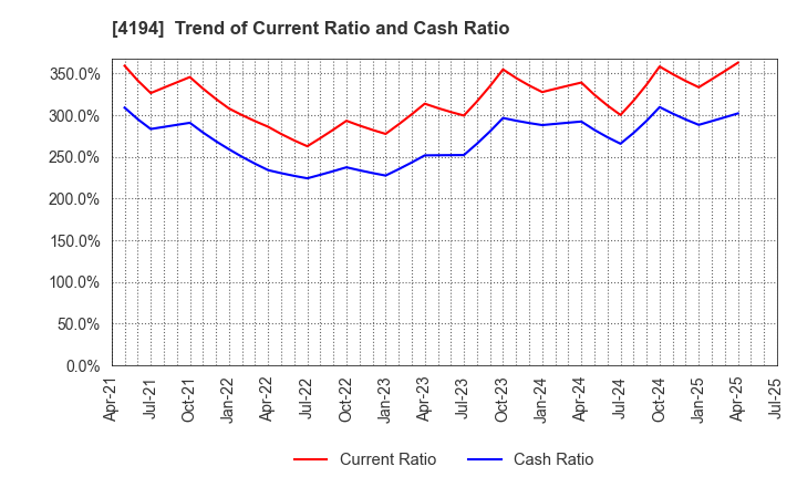 4194 Visional,Inc.: Trend of Current Ratio and Cash Ratio