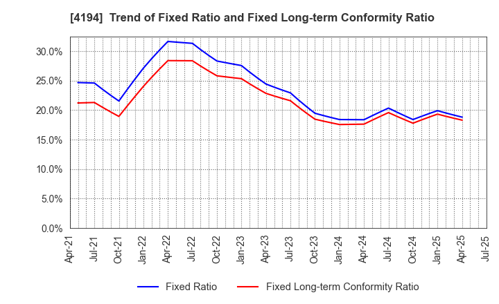 4194 Visional,Inc.: Trend of Fixed Ratio and Fixed Long-term Conformity Ratio