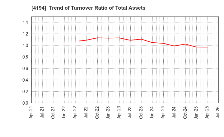 4194 Visional,Inc.: Trend of Turnover Ratio of Total Assets