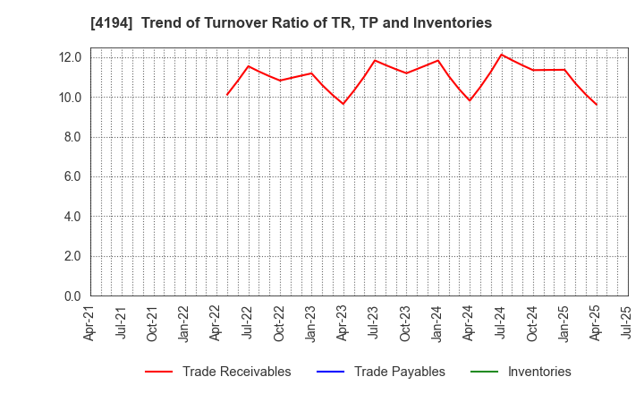 4194 Visional,Inc.: Trend of Turnover Ratio of TR, TP and Inventories