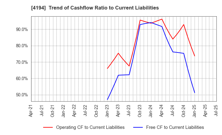 4194 Visional,Inc.: Trend of Cashflow Ratio to Current Liabilities